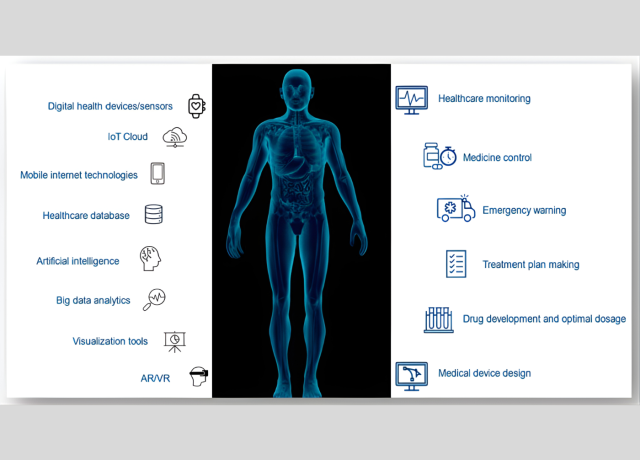 Digital twins in healthcare review